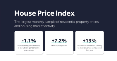 More sellers willing to reduce price in November's House Price Index...