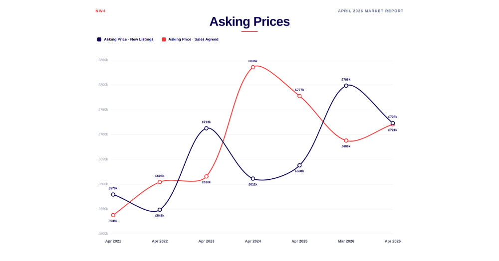 Market Report for NW4 April