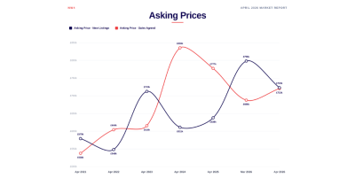 Market Report for NW4 April