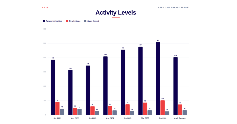 Market reports for NW11 April 2026