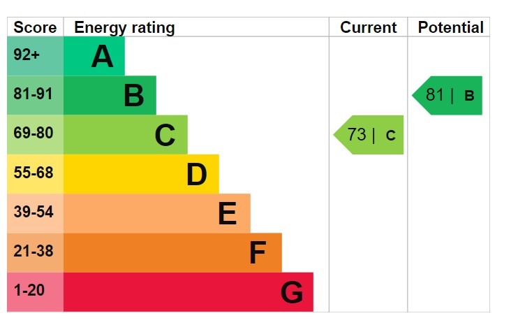 EPC for Heathway Court, Finchley Road, NW3