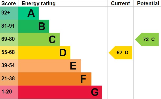 EPC for Heathcroft, Hampstead Way, Hampstead Garden Suburb, NW11