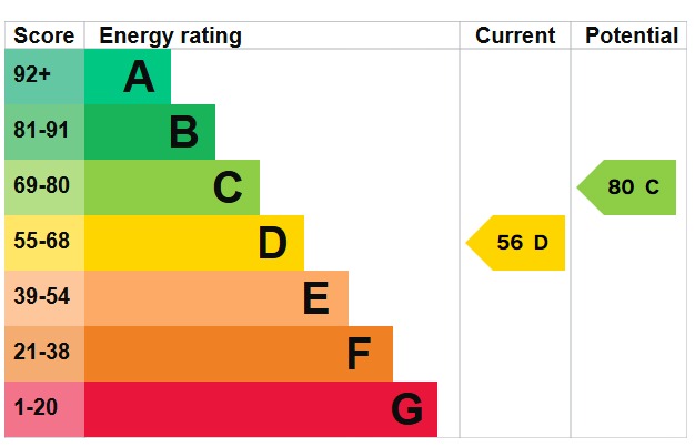EPC for Rotherwick Road, Hampstead Garden Suburb NW11