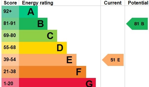 EPC for Falloden Way, Hampstead Garden Suburb NW11