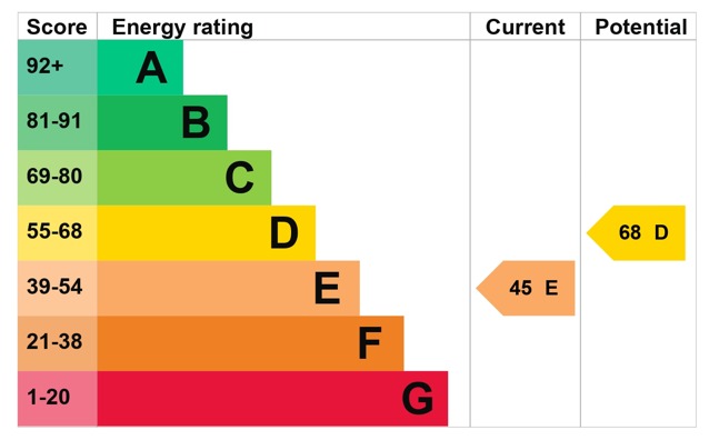 EPC for Annandale House, West Heath Avenue, Golders Green, NW11 7QY