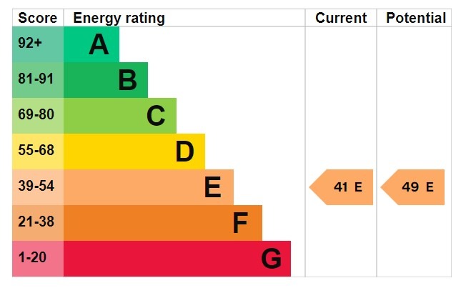 EPC for Annandale House, West Heath Avenue, NW11