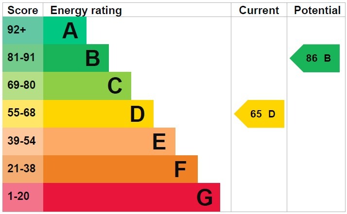 EPC for Tenterden Drive, Hendon, NW4