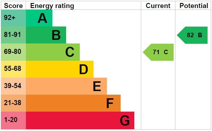 EPC for Ashbourne Avenue, Temple Fortune, NW11
