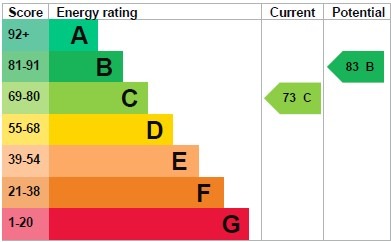 EPC for Silverose House, Montrose Crescent, Finchley, N12