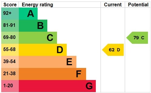 EPC for Cotswold Gardens, Golders Green Estate, NW2