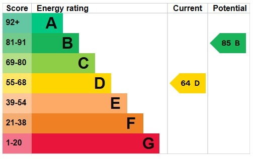 EPC for Cheviot Gardens, Golders Green Estate, NW2