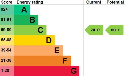 EPC for Finchley Road, Golders Green NW11