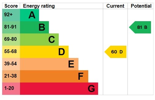 EPC for Beechcroft Avenue, Golders Green, NW11
