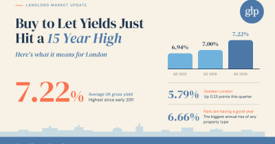 Buy to Let Yields Just Hit a 15 Year High. Here's What It Means for London