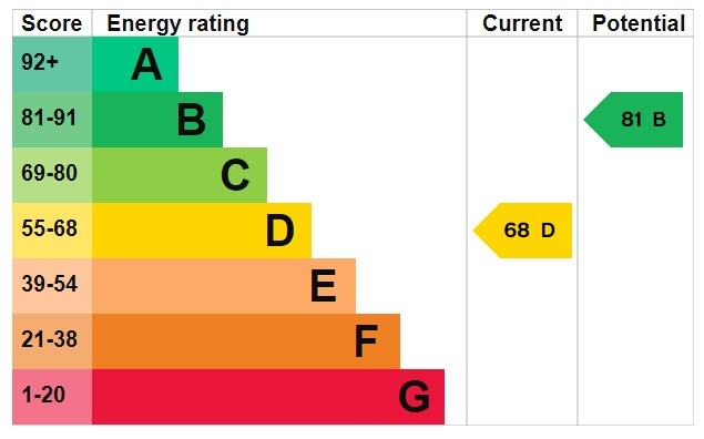 EPC for Enborne Green, South Ockendon, Essex, RM15