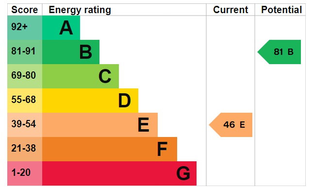 EPC for Humber Avenue, South Ockendon, Essex, RM15