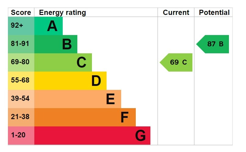 EPC for Fielding Avenue, Tilbury, Essex, RM18