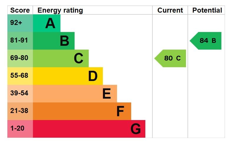 EPC for Kendal, Purfleet, Essex, RM19