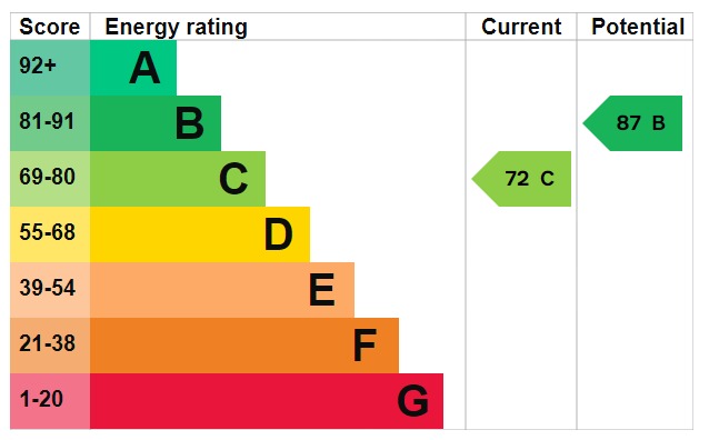 EPC for Kennet Green, South Ockendon, Essex, RM15