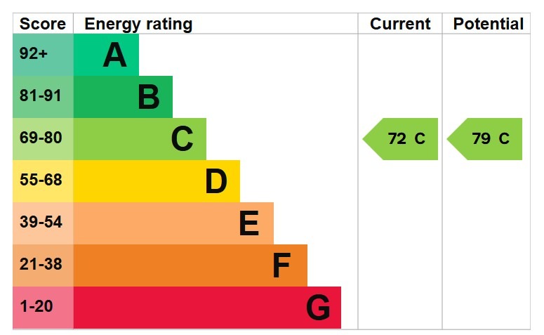Energy performance certificate chart displaying energy efficiency ratings, with current rating at 72 (C) and potential rating at 79 (C) for the two-bedroom flat on Coniston Avenue, Purfleet-on-Thames.