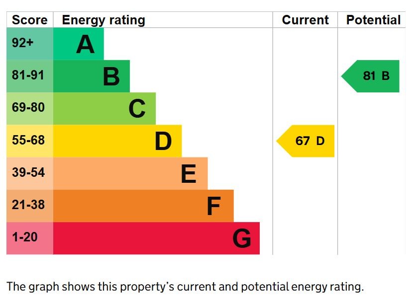 EPC for Central Avenue, Aveley, South Ockendon, Essex, RM15 4JH