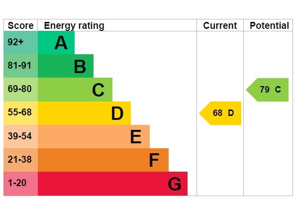 EPC for South Ockendon, Essex, RM15