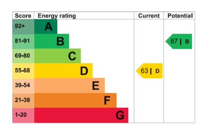 EPC Graph for Court Avenue, Romford