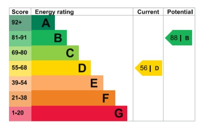 EPC Graph for Clyde Way, Rise Park, Romford