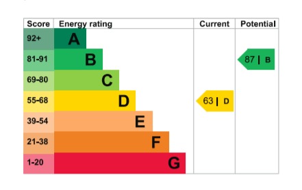 EPC Graph for Havering Road, Romford