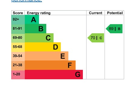 EPC Graph for Tweed Glen, Rise Park, Romford