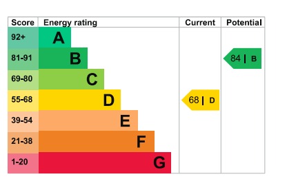 EPC Graph for Faircross Avenue, Romford