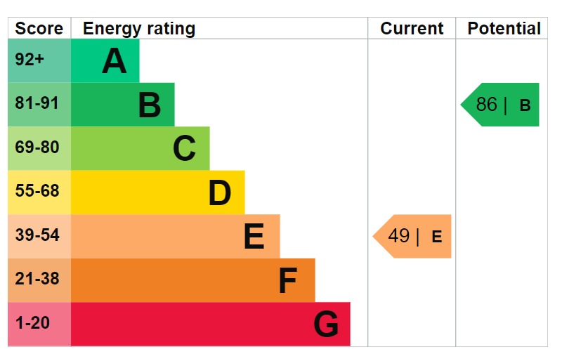 EPC Graph for Havering Road, Romford