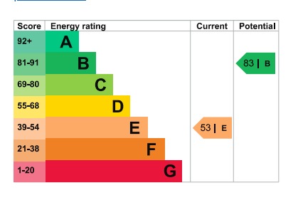 EPC Graph for Horndon Road, Romford