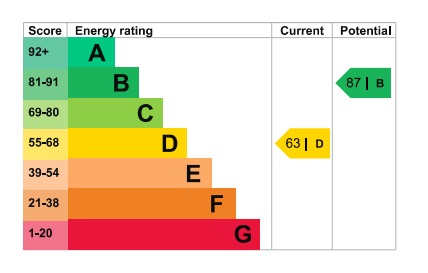 EPC Graph for Rosedale Road, Romford