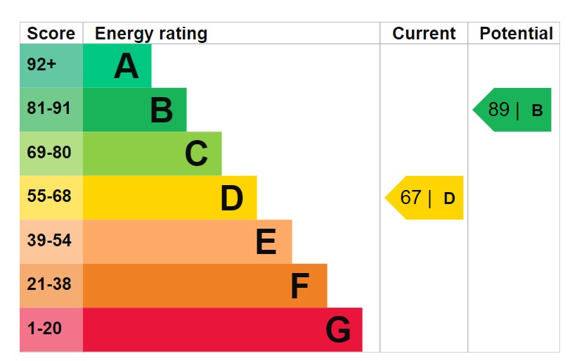 EPC Graph for Cross Road, Romford