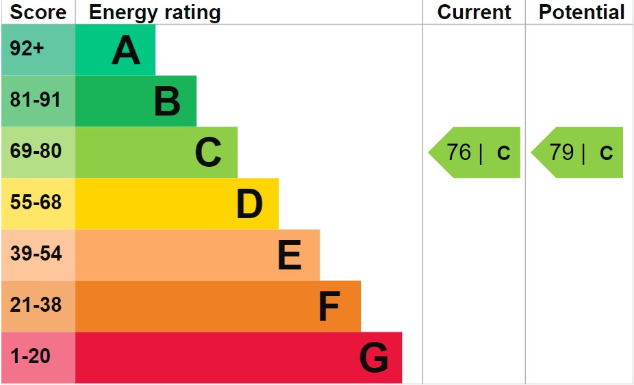 EPC Graph for Tolbut Court, Lennox Close, Romford