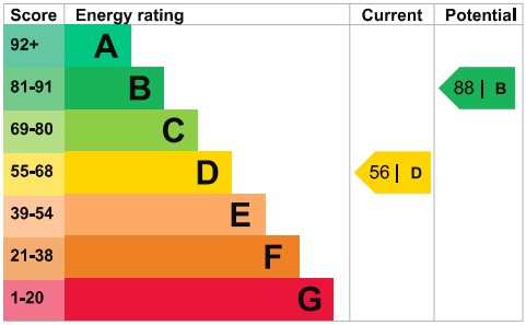 EPC Graph for Percy Road, Romford