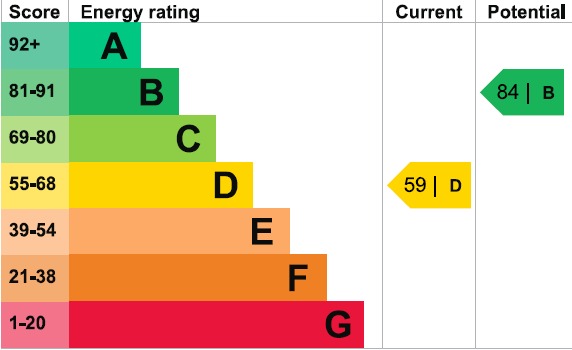 EPC Graph for Clockhouse Lane, Romford