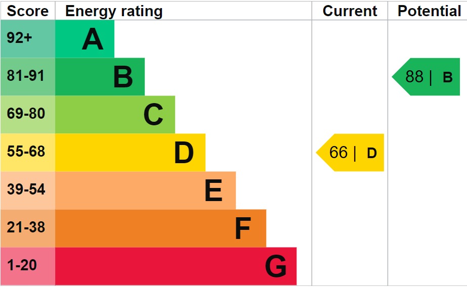 EPC Graph for Lynton Avenue, Romford