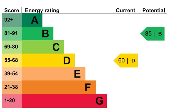 EPC Graph for Fullers Lane, Collier Row, Romford