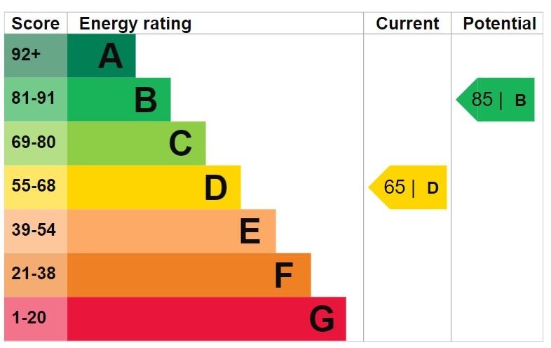 EPC Graph for Eaton Drive, Collier Row, Romford