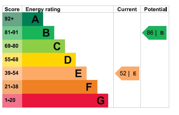 EPC Graph for Mawney Road, Romford