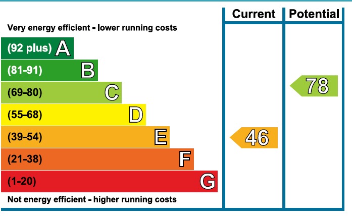 EPC Graph for Heynes Road, Dagenham