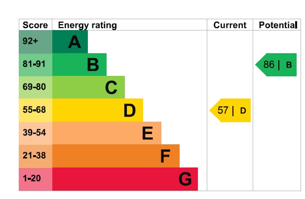 EPC Graph for Ascension Road, Collier Row, Romford