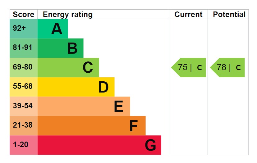 EPC Graph for Eastern Avenue West, Romford