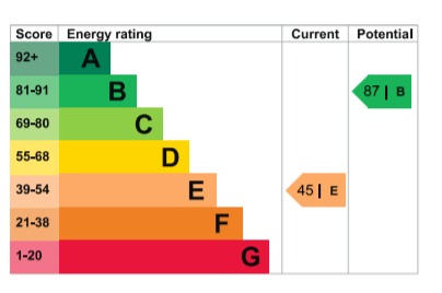 EPC Graph for Beauly Way, Rise Park, Romford