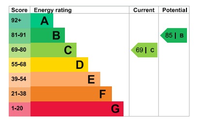 EPC Graph for William Close, Romford