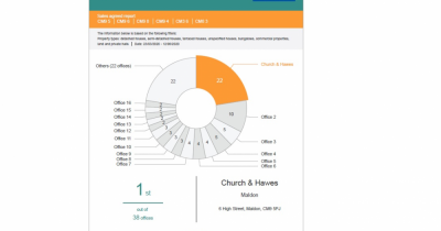 Take a look at the Maldon sales statistics since Covid-19 Lockdown.