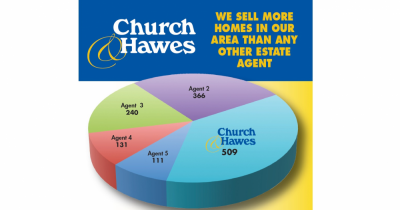 Why were Church & Hawes the leading Estate Agent across their Network in 2020?