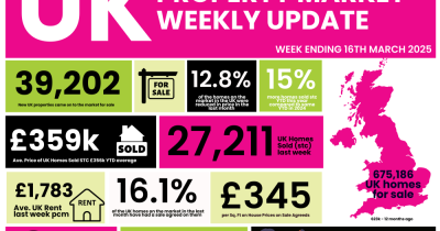 The UK Property Market Update for the week, finishing Sunday, the 16th March 2025